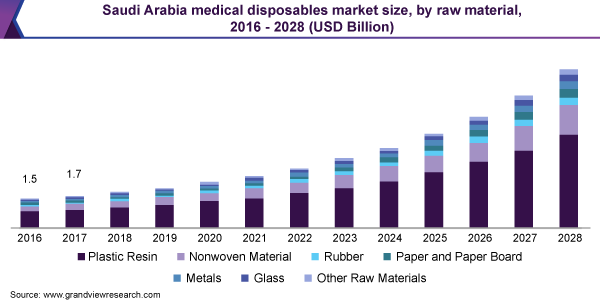 saudi-arabia-medical-disposables-market